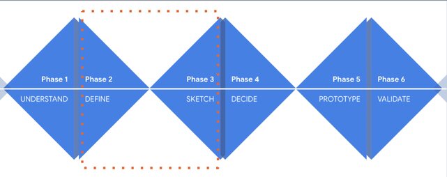 A diagram showing our triple diamond design sprint